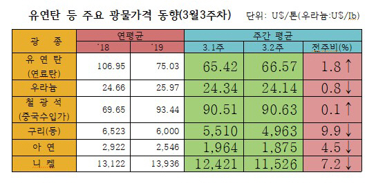 수출차질·생산량 감소에 유연탄·철광석 가격 상승