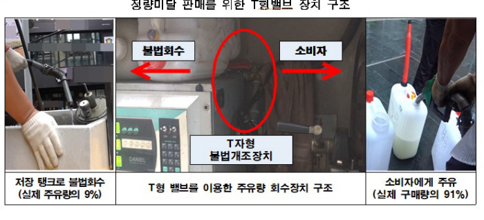 주유기 불법개조 주유량 속인 석유판매업자 입건