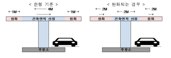 건축면적 완화로 주유·LPG충전소에 복합수소충전소 설치 확대