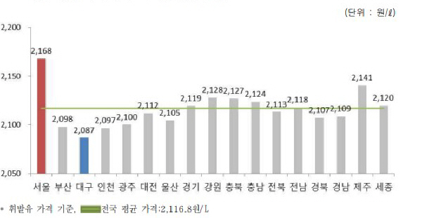 8주 올랐던 주유소 기름값 오름세 멈췄다