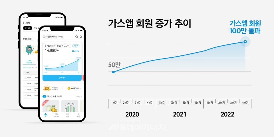도시가스 통합 플랫폼 가스앱, 전국적 확대