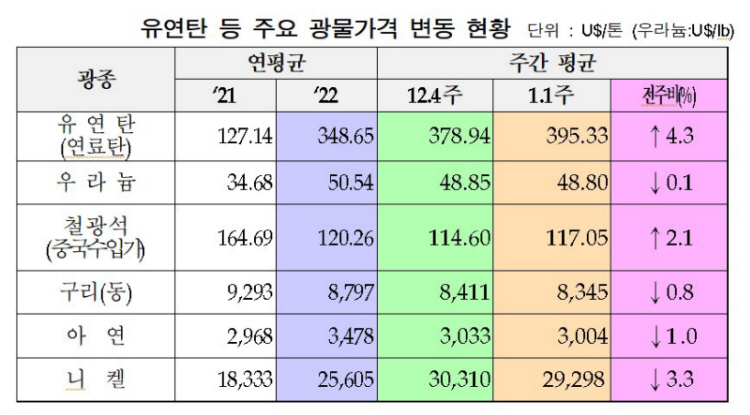 中 호주산 수입재개에 유연탄 가격 올라 