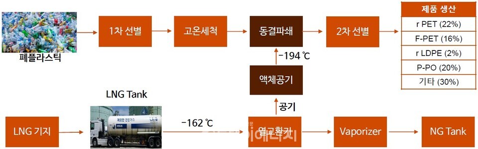 가스기술공사, 폐플라스틱 재활용 시장 진출