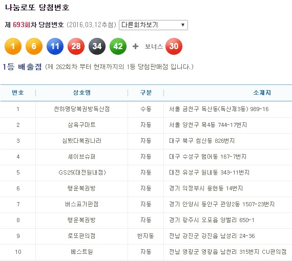 693회 로또당첨번호조회 결과 1등 1·6·11·28·34·42 총 10명..명당 천하명당복권방독산점 서 수동 당첨자 나와
