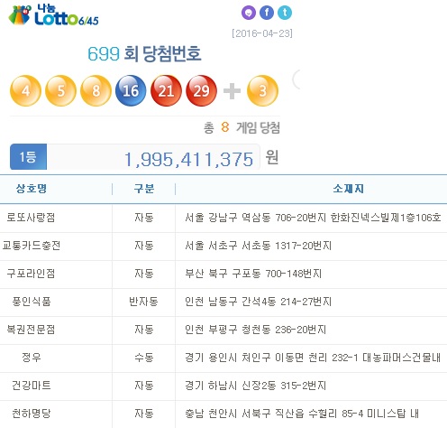 로또 699회 1등 당첨지역 충남 천하명당 등 8곳, 2등 50명이나