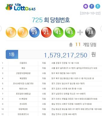 725회 로또 당첨지역, 대구 북구 복권명당 전남 화순 대광복권방 등 자동 7명-수동 4명