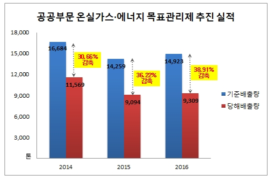 김해시, 온실가스 감축 모범도시로 우뚝