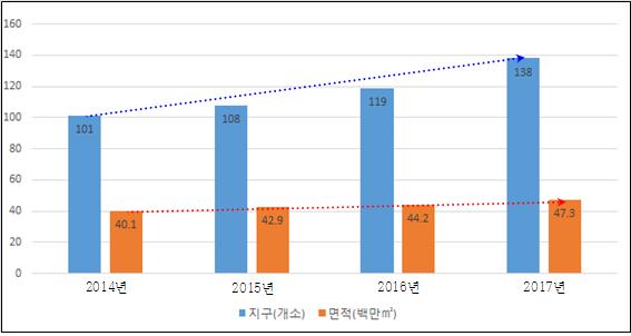 경기도, 여의도 16배 면적 도시개발지구로 지정 … 138개 사업 중 34개 완료
