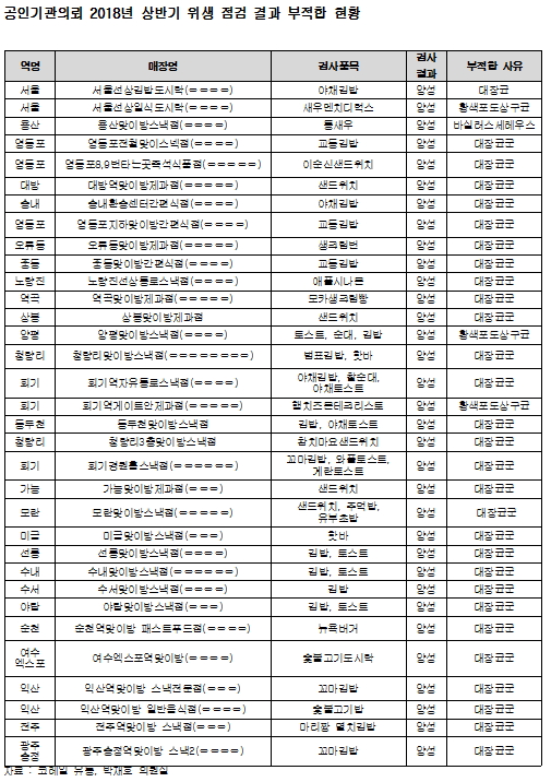 상반기 서을·용산·영등포·회기·익산 철도역사 매장 김밥·샌드위치·핫바 식중독균 검출