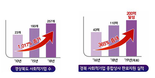 경북도 사회적기업 종합상사, 판로지원 110억원 달성