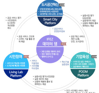 인천경제자유구역 스마트시티 고도화 첫 단추 끼운다