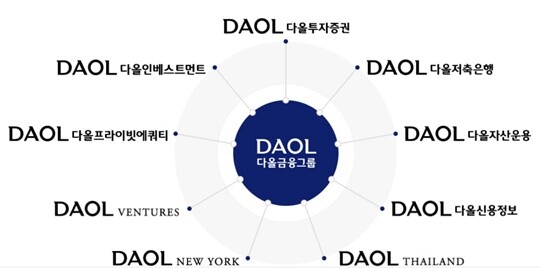 다올투자증권, 다올신용정보 130억 원에 매각