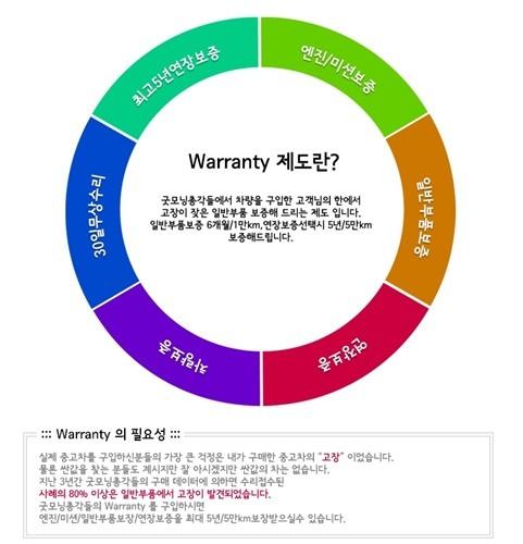정비서비스 6개월, 1만킬로 보증업체 수원중고차 굿모닝총각들이 앞장선다