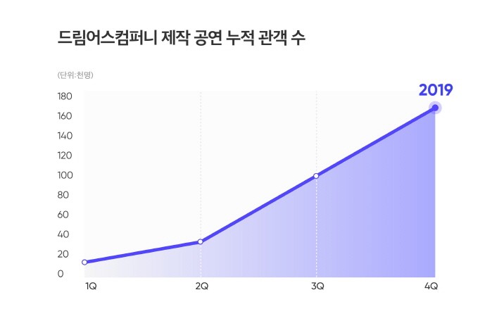 드림어스컴퍼니, 시장진출 2년만에 누적 음반판매량 2500만장 기록