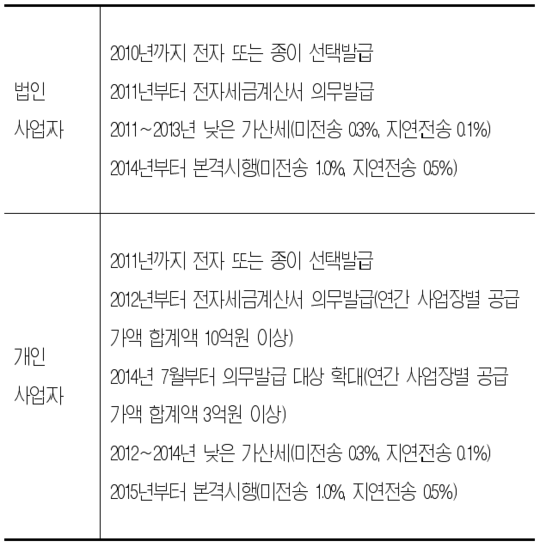 [창업기업과 세무]<9>