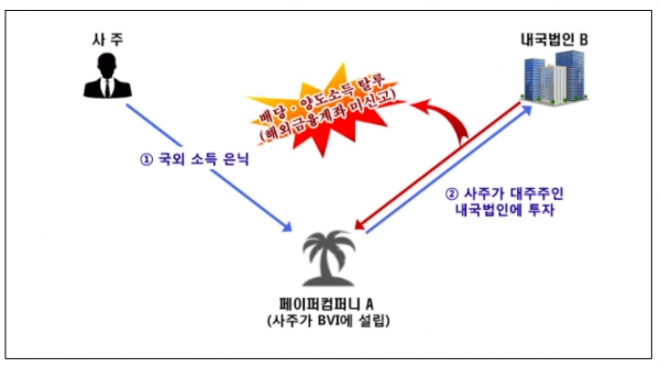 조세피난처 회사로 돈 빼돌려 주식투자, 대박 거둬 또 그 회사로 은닉