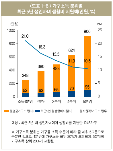 부모봉양에 성인자녀 부양까지・・・숨막히는 5060