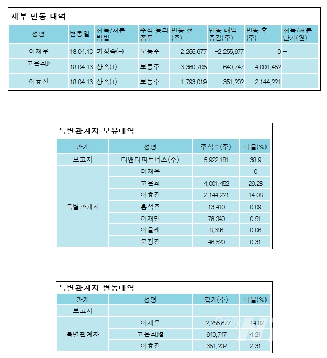 세무조사 받는 대림통상, 4월 중순 주식 상속받은 대주주 지분 감소