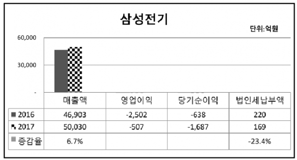 삼성전기, 전자 쌀 MLCC 세계 2위로 재무성과 쑥쑥
