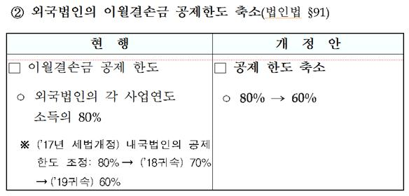 연결법인·외국법인도 이월결손금 공제한도 60%로 축소