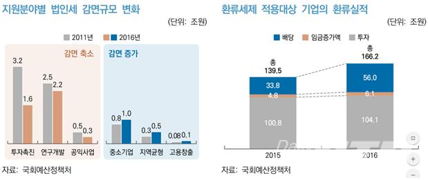 박근혜 정부 이후 법인 비과세·감면 축소 뚜렷