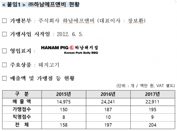 공정위, 가맹비 예치 않고 직접 받은 하남돼지집에 과징금