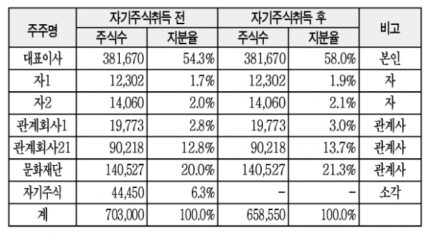 자기주식 소각행위, 불균등 감자 따른 증여의제에 해당