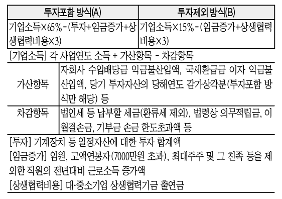 상호출자제한 법인, 투자·상생협력 촉진 조세특례 적용 대상