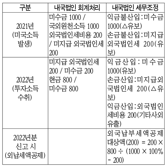 한국 거주자가 소유한 미국 유한책임회사(LLC)의 과세문제 <Limited Liability Company>