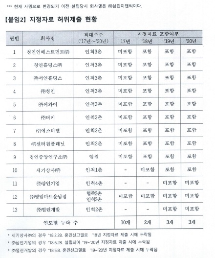 공정위, 김상열 호반건설 회장 대기업 지정 자료 허위제출 검찰 고발