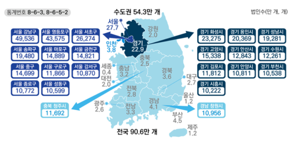 2021년 법인세 신고 법인 수 90.6만개, 전년 대비 8% 증가