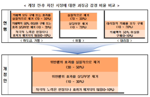 유통·대리점 분야 과징금 자진시정시 감경비율 50%까지 확대
