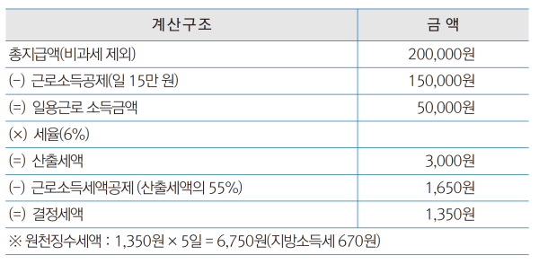 원천세 지방소득세 가산세