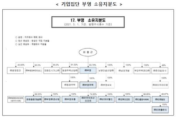 공정위, 부영 계열사 부당 지원행위 제재...3억6000만원 과징금 부과