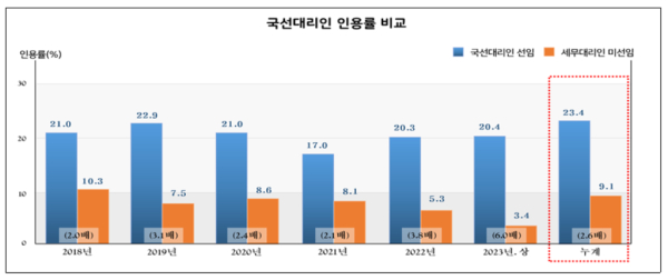국세청, 국선대리인 지원대상 확대로 납세자 권익 쑥쑥