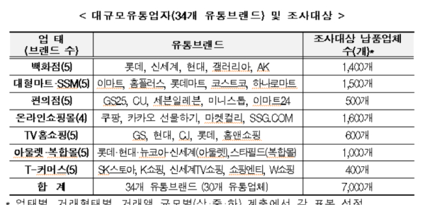 공정거래위, 유통·대리점분야 불공정관행 실태조사 실시
