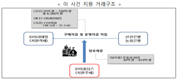 서울고법, 공정위 SYS홀딩스·전자랜드 부당지원행위 제재 정당