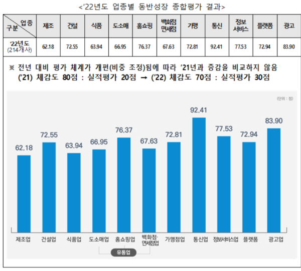 동반위, 동반성장 최우수 역대 최대 41개사 발표