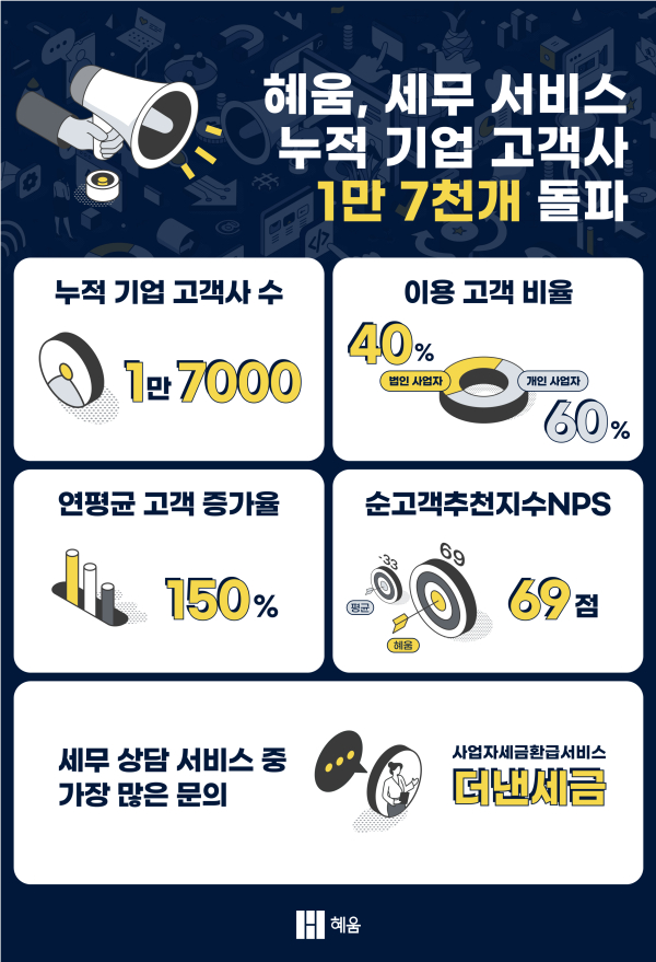 세무법인 혜움, 세무서비스 누적 기업고객 1만7천개 돌파
