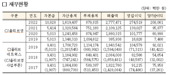 공정위, ㈜씨제이올리브영 대규모유통업법 위반행위 엄중 제재