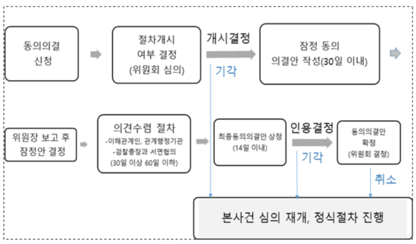 공정위, 카카오모빌리티 콜 차단 건 동의의결절차 개시신청 '기각'