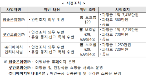 개인정보 유출, 참좋은여행·루안코리아·디에이치인터내셔널에 과징금 부과