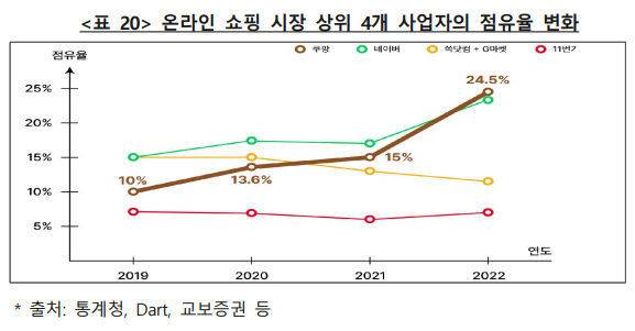 공정위, 쿠팡(주)·씨피엘비(주)에 과징금 1400억 부과·검찰 고발