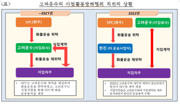 공정위, 지입차주 사업활동 방해 고려운수 과징금 4500만원 부과