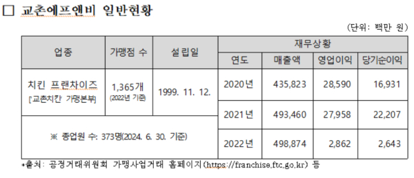 공정위, 교촌에프앤비(주) 거래상 지위남용 행위 제재