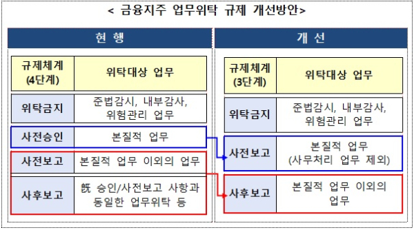 금융위, 금융지주 핀테크간 협업 강화....금융지주 제도개선  발표
