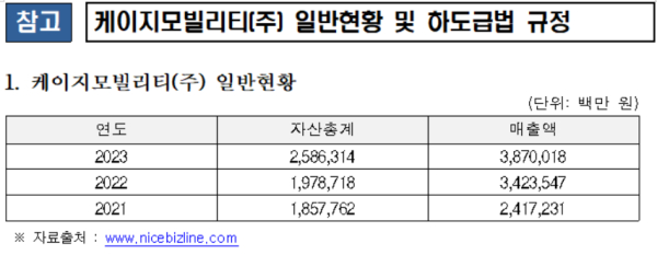 공정위, 케이지모빌리티(주) 불공정하도급거래행위 제재....시정명령