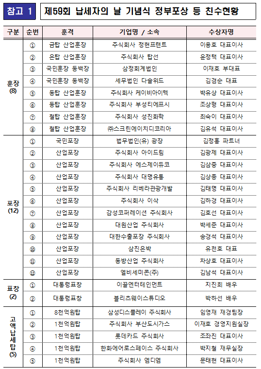 제59회 납세자의 날 (주)정현프랜트 금탑산업훈장, (주)탑선 은탑산업훈장 수상