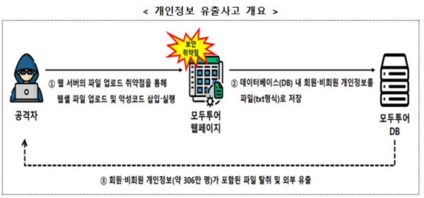 개인정보위, 모두투어네트워크 개인정보 유출사고 과징금·과태료 총 7.6억 부과