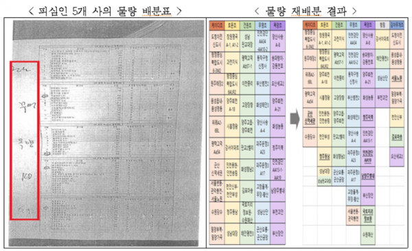 공정위, 공공분야 건설감리 용역 입찰담합 제재